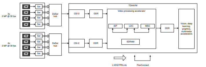 Texas Instruments MIPI Camera Drivers | Oppila