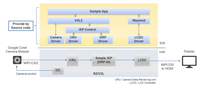 Renesas MIPI Camera Drivers | Oppila